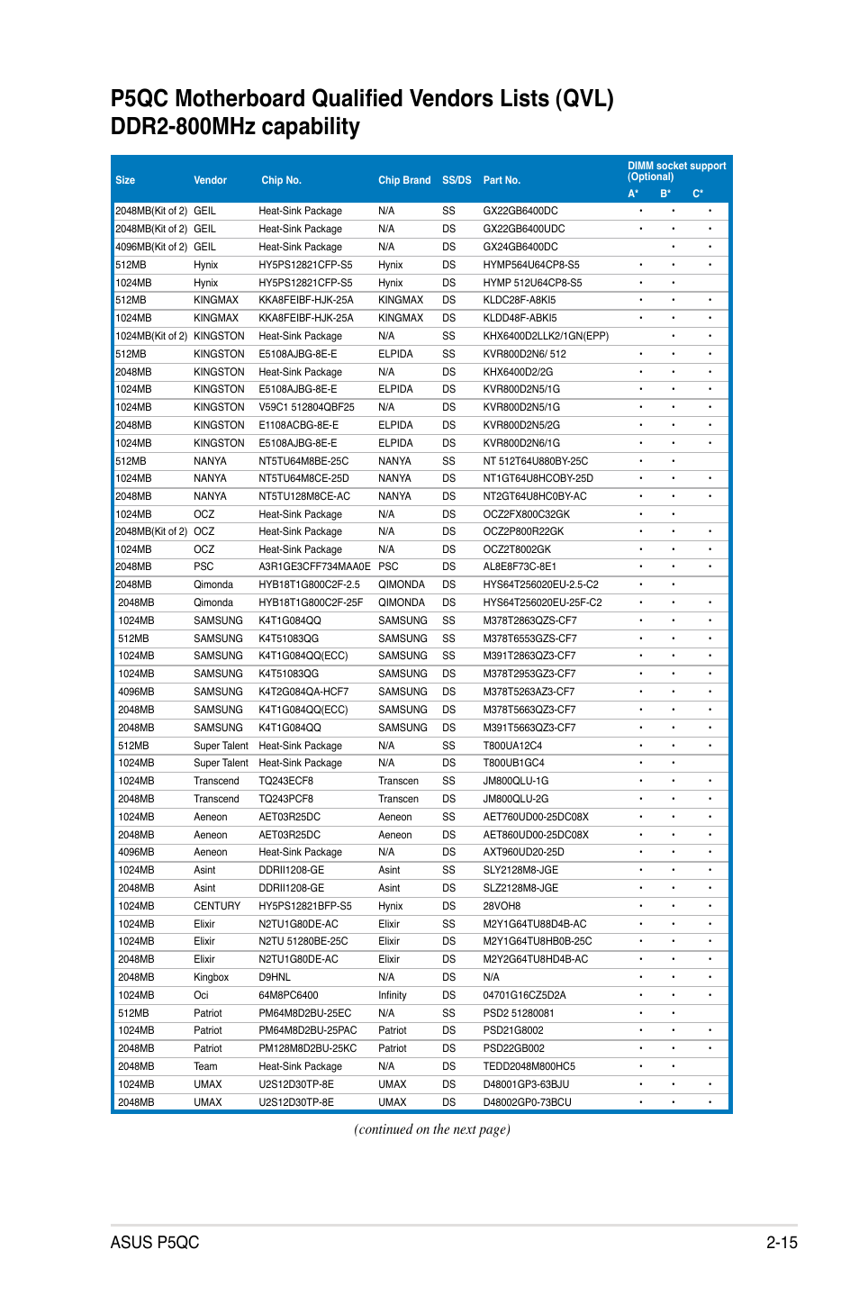 Asus p5qc 2-15, Continued on the next page) | Asus P5QC User Manual | Page 41 / 188