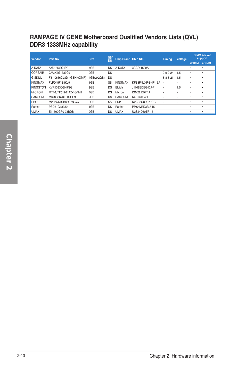 Chapter 2, Chapter 2: hardware information | Asus RAMPAGE IV GENE User Manual | Page 36 / 172