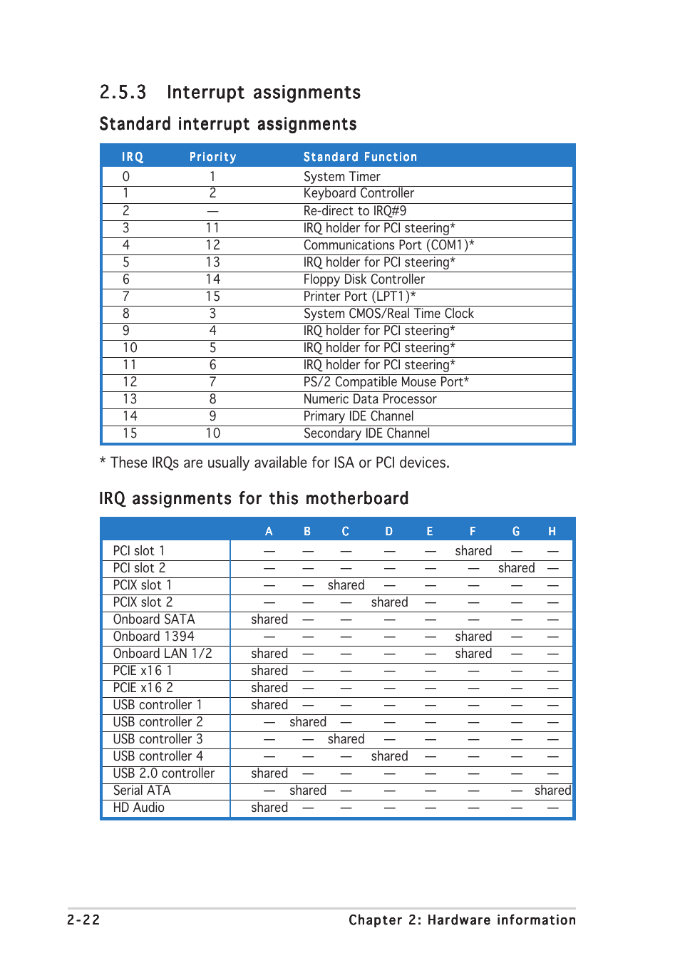 Standard interrupt assignments, Irq assignments for this motherboard | Asus P5WDG2-WS User Manual | Page 46 / 160