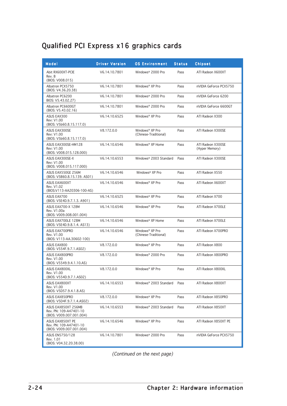 Qualified pci express x16 graphics cards, Continued on the next page) | Asus P5WDG2-WS User Manual | Page 48 / 160