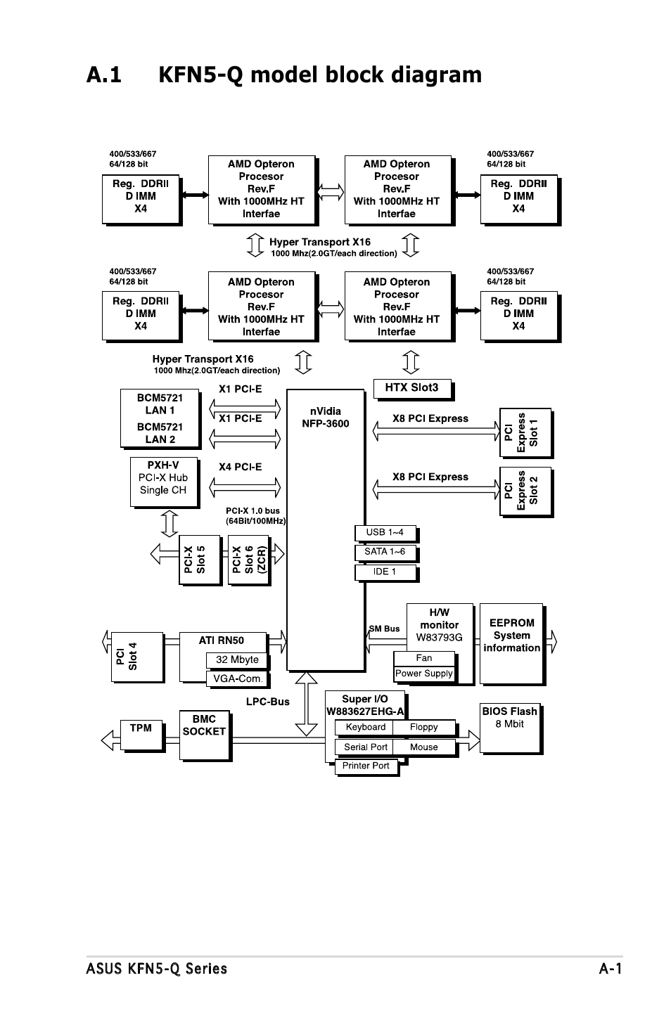 A.1 kfn5-q model block diagram | Asus KFN5-Q/SAS User Manual | Page 173 / 175