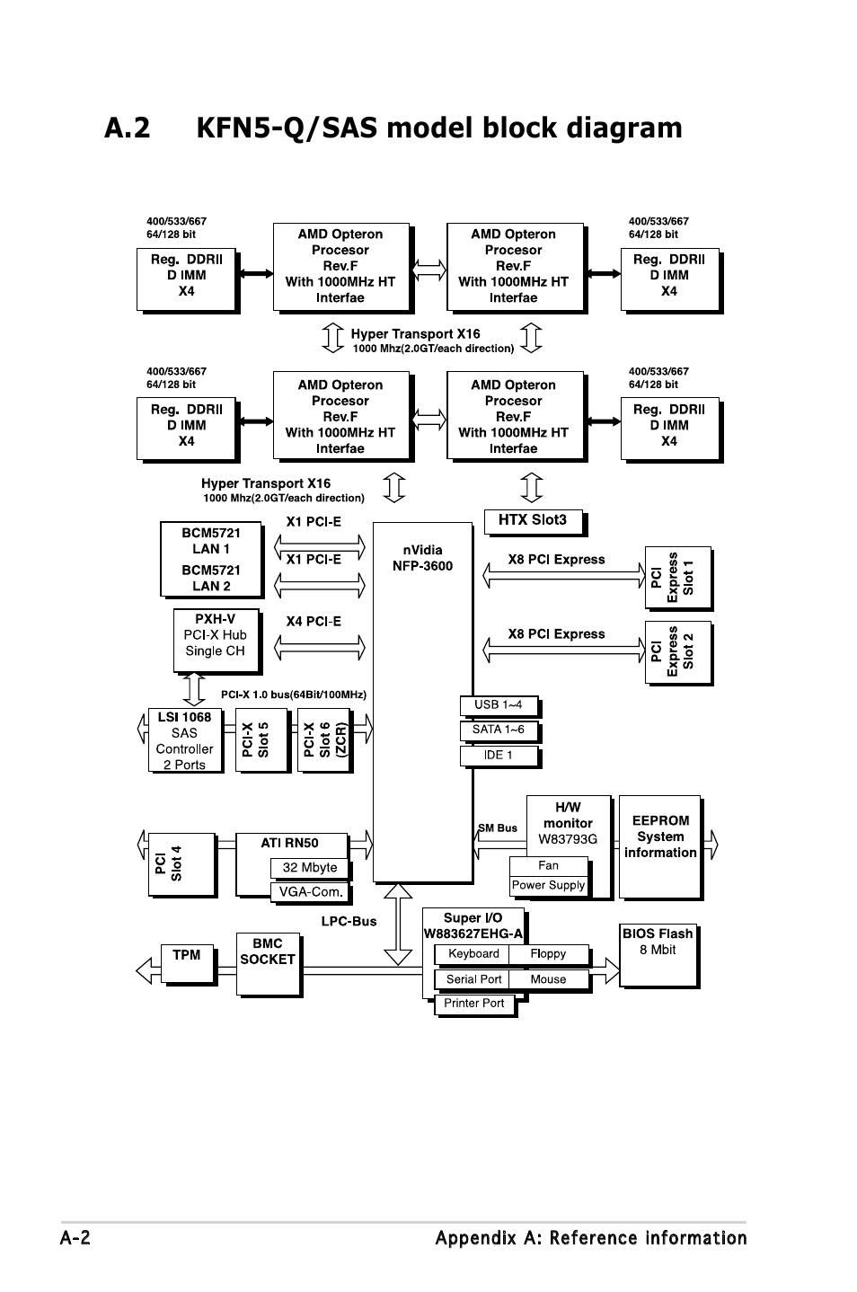 A.2 kfn5-q/sas model block diagram | Asus KFN5-Q/SAS User Manual | Page 174 / 175