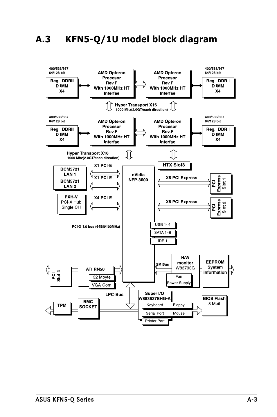 A.3 kfn5-q/1u model block diagram | Asus KFN5-Q/SAS User Manual | Page 175 / 175