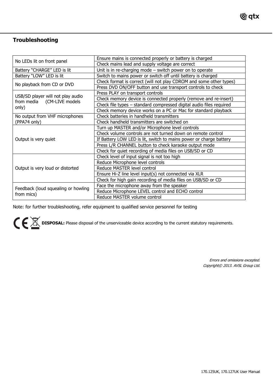 Troubleshooting | AVSL 170.127 PPA74 User Manual | Page 7 / 7