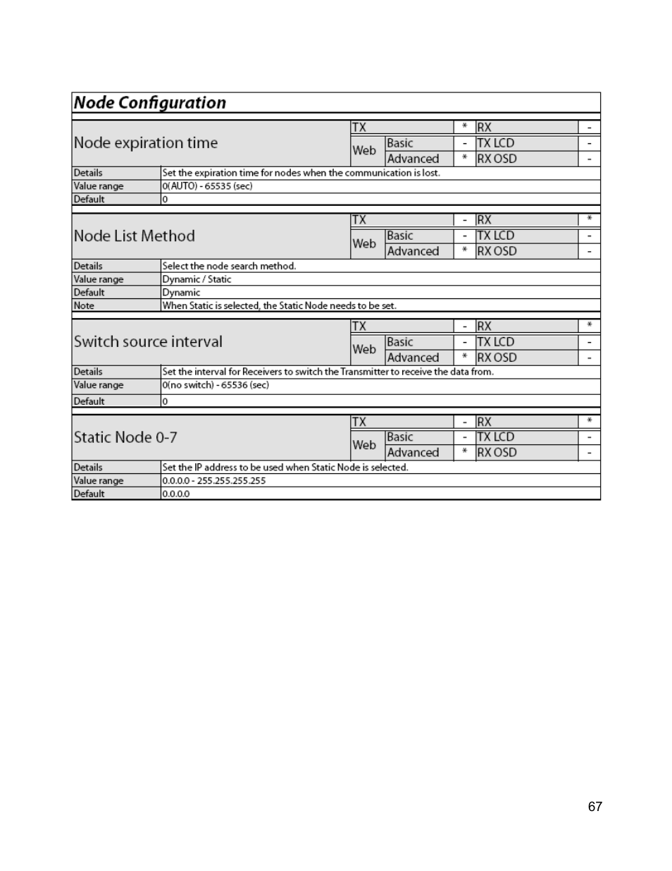 C2G 29505 WIRELESS DIGITAL SIGNAGE DISTRIBUTION SYSTEM User Manual | Page 68 / 70