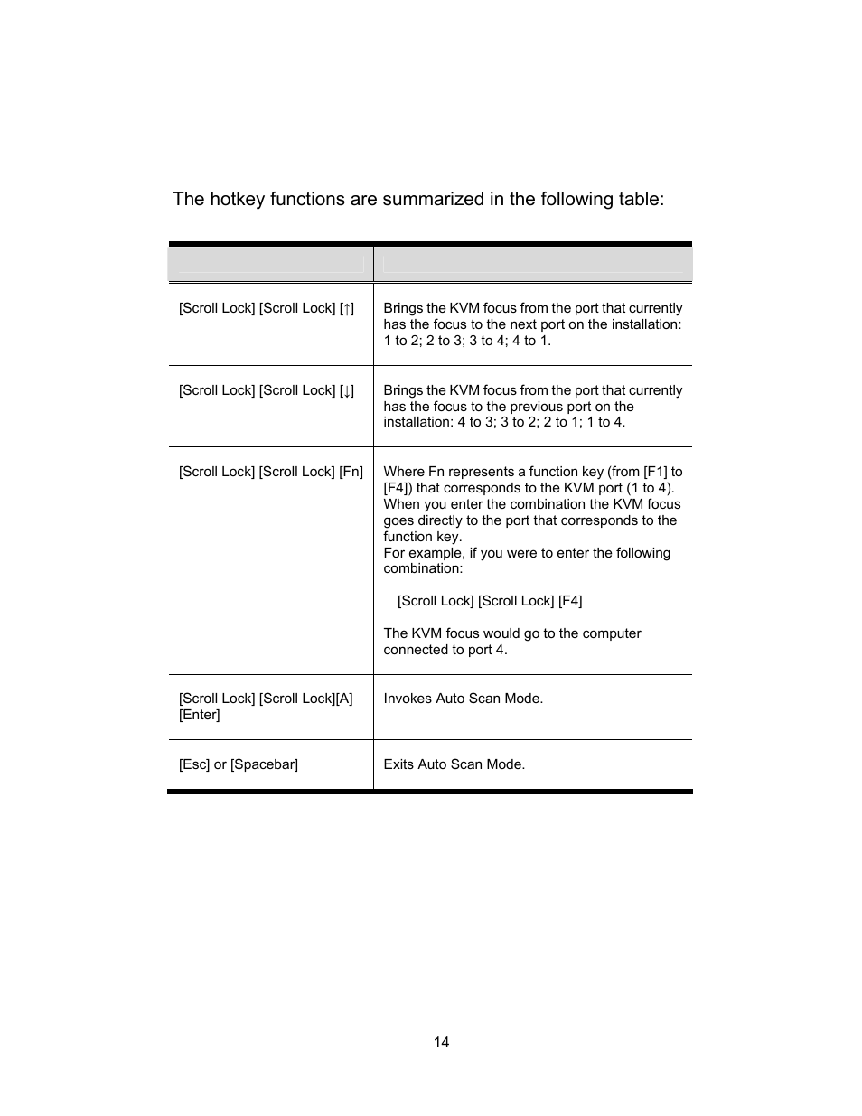 Appendix, Hotkey summary table | C2G 52041 TruLink VGA and PS_2 KVM User Manual | Page 15 / 21