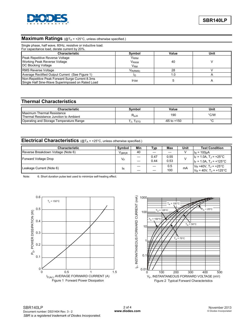 Maximum ratings, Thermal characteristics, Electrical characteristics | Sbr140lp | Diodes SBR140LP User Manual | Page 2 / 4
