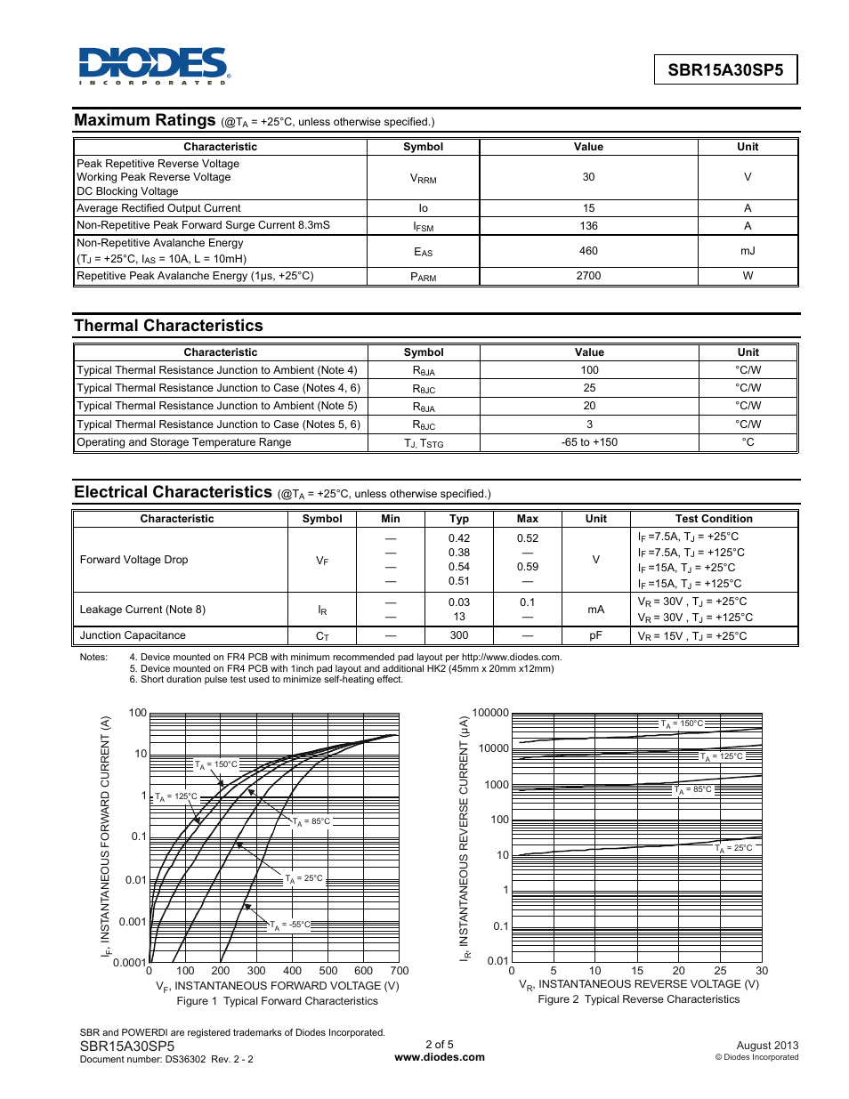 Maximum ratings, Thermal characteristics, Electrical characteristics | Diodes SBR15A30SP5 User Manual | Page 2 / 5