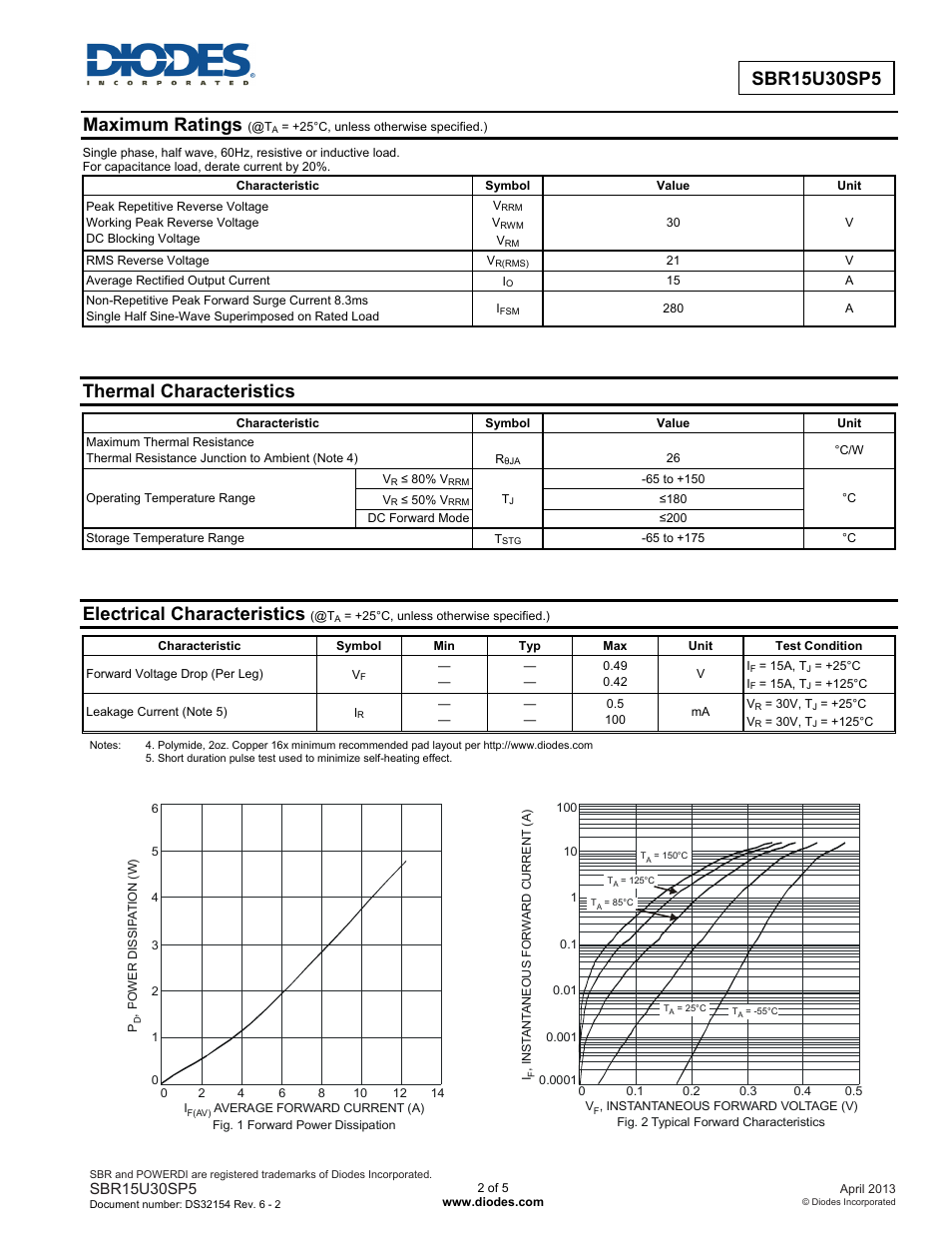 Maximum ratings, Thermal characteristics, Electrical characteristics | Diodes SBR15U30SP5 User Manual | Page 2 / 5