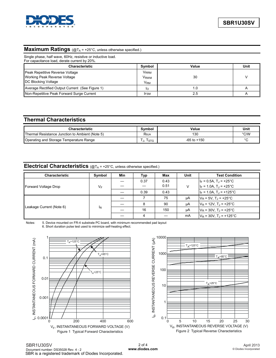 Sbr1u30sv, Maximum ratings, Thermal characteristics | Electrical characteristics | Diodes SBR1U30SV User Manual | Page 2 / 4