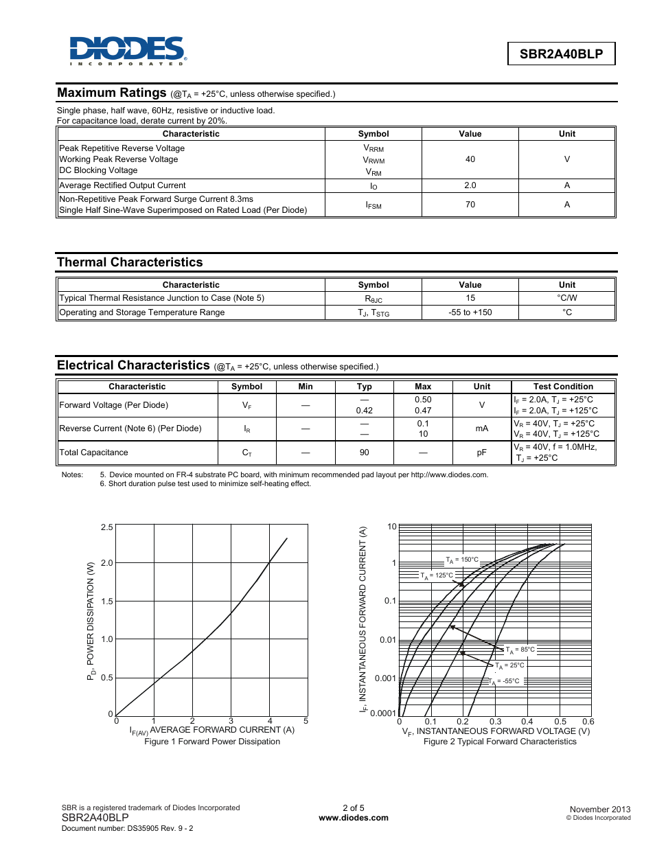 Maximum ratings, Thermal characteristics, Electrical characteristics | Sbr2a40blp | Diodes SBR2A40BLP User Manual | Page 2 / 5