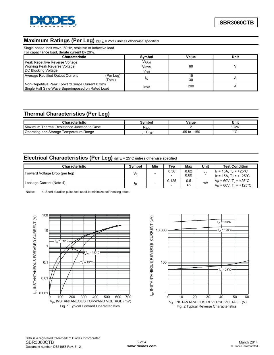 Maximum ratings (per leg), Thermal characteristics, Per leg) | Electrical characteristics (per leg) | Diodes SBR3060CTB User Manual | Page 2 / 4