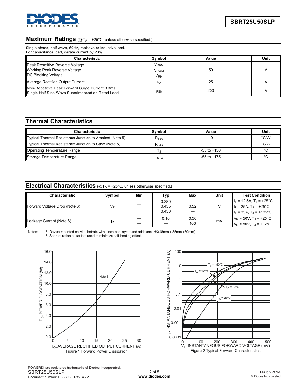 Sbrt25u50slp new prod uc t, Maximum ratings, Thermal characteristics | Electrical characteristics | Diodes SBRT25U50SLP User Manual | Page 2 / 5