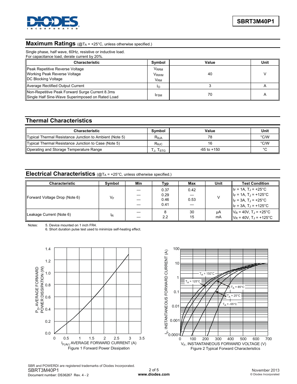 Maximum ratings, Thermal characteristics, Electrical characteristics | Diodes SBRT3M40P1 User Manual | Page 2 / 5