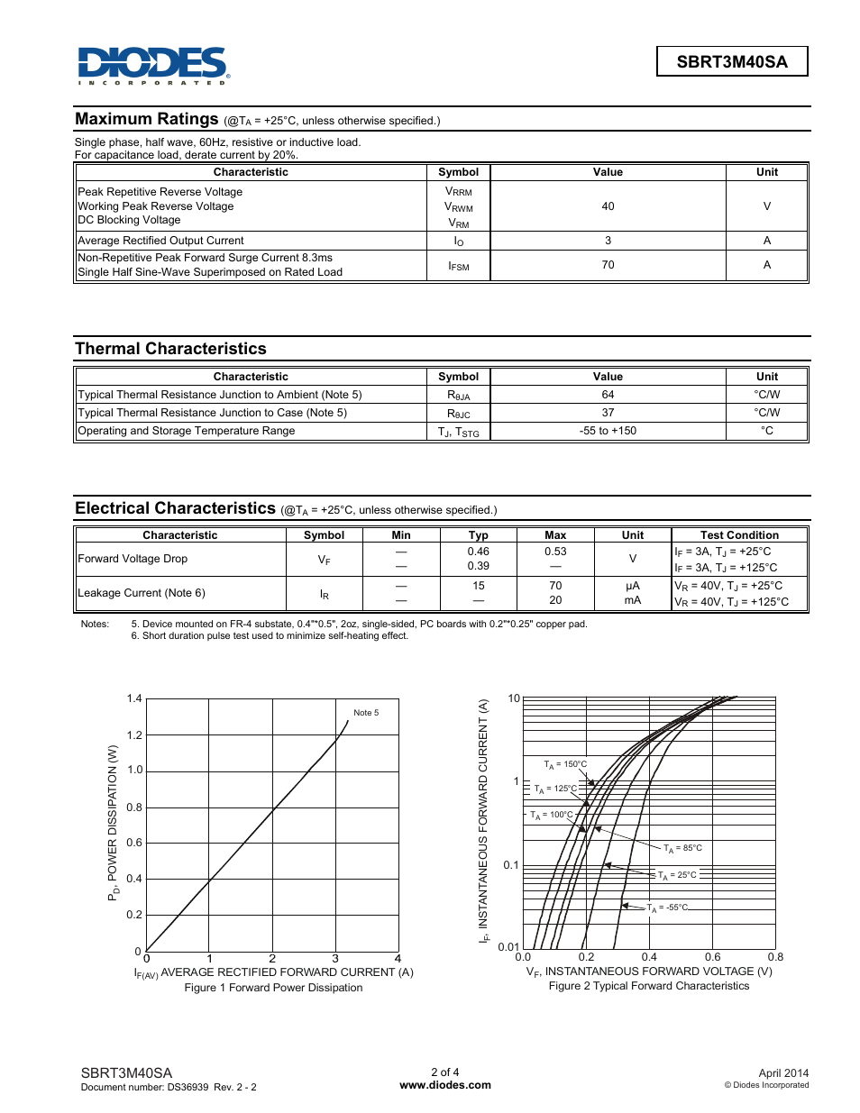 Maximum ratings, Thermal characteristics, Electrical characteristics | Diodes SBRT3M40SA User Manual | Page 2 / 4