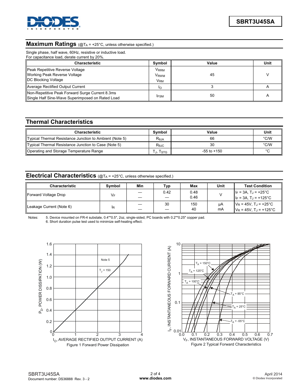 Maximum ratings, Thermal characteristics, Electrical characteristics | Diodes SBRT3U45SA User Manual | Page 2 / 4