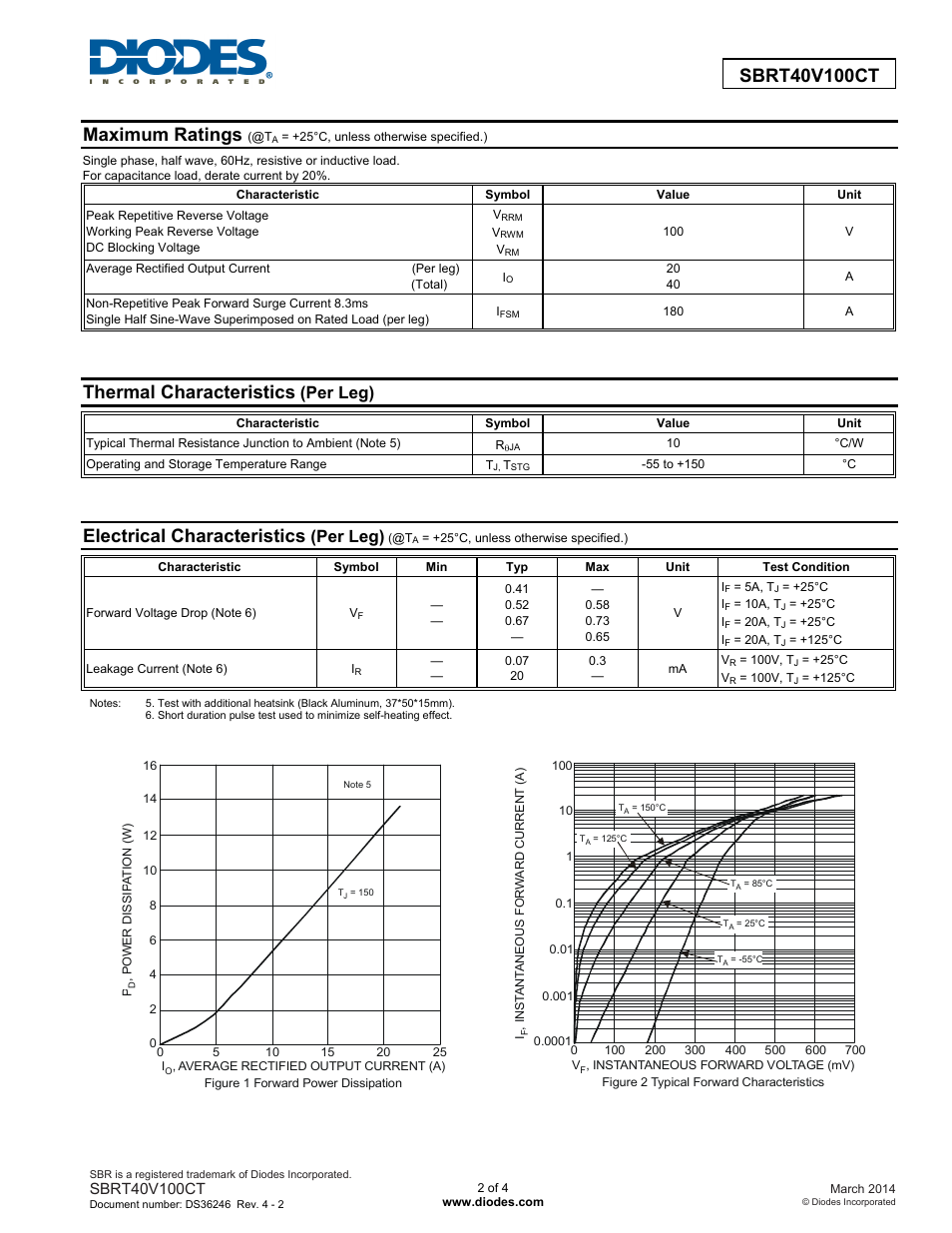 Maximum ratings, Thermal characteristics, Electrical characteristics | Per leg) | Diodes SBRT40V100CT User Manual | Page 2 / 4