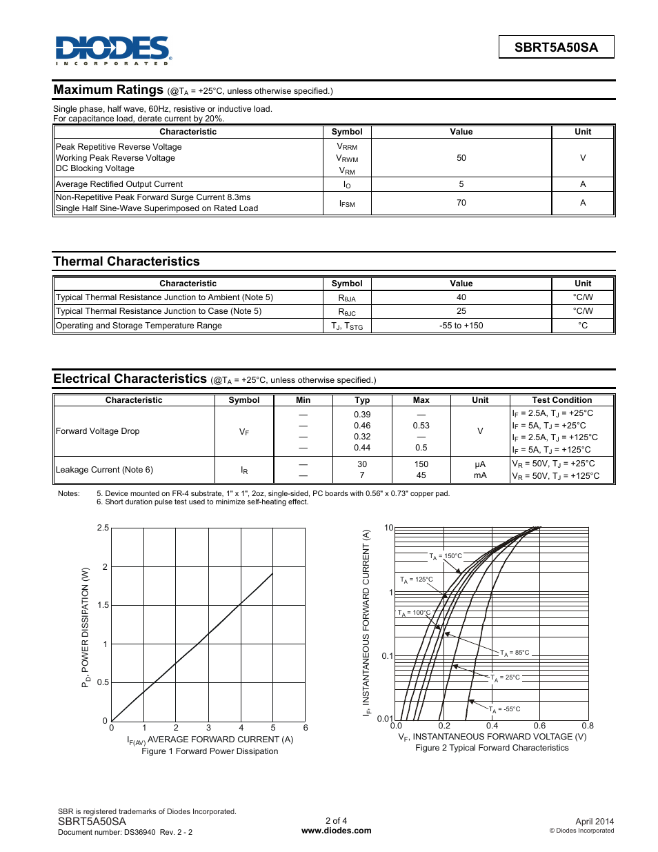 Maximum ratings, Thermal characteristics, Electrical characteristics | Diodes SBRT5A50SA User Manual | Page 2 / 4