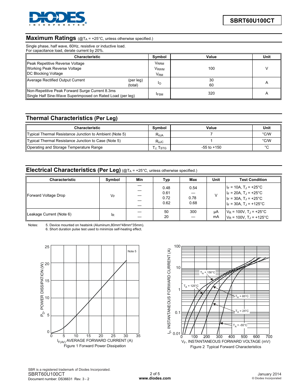 Maximum ratings, Thermal characteristics, Electrical characteristics | Per leg) | Diodes SBRT60U100CT User Manual | Page 2 / 5
