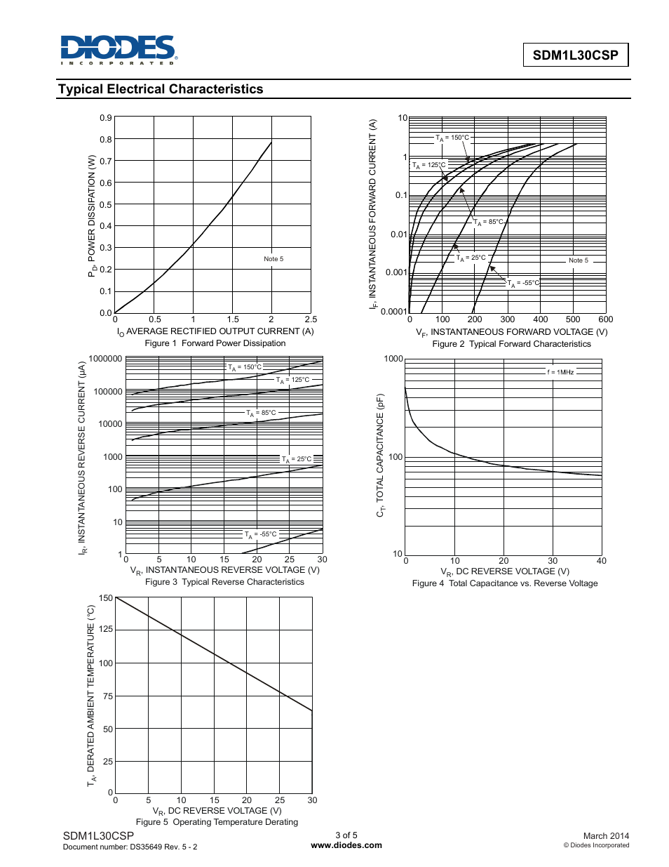 Sdm1l30csp new prod uc t, New prod uc t, Typical electrical characteristics | Diodes SDM1L30CSP User Manual | Page 3 / 5