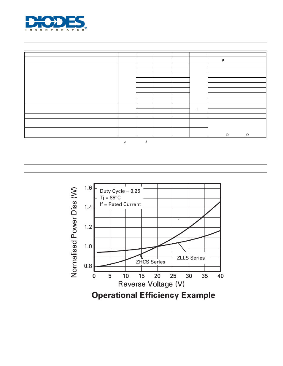 Zlls500, Electrical characteristics, Operational efficiency chart | Diodes ZLLS500 User Manual | Page 3 / 6