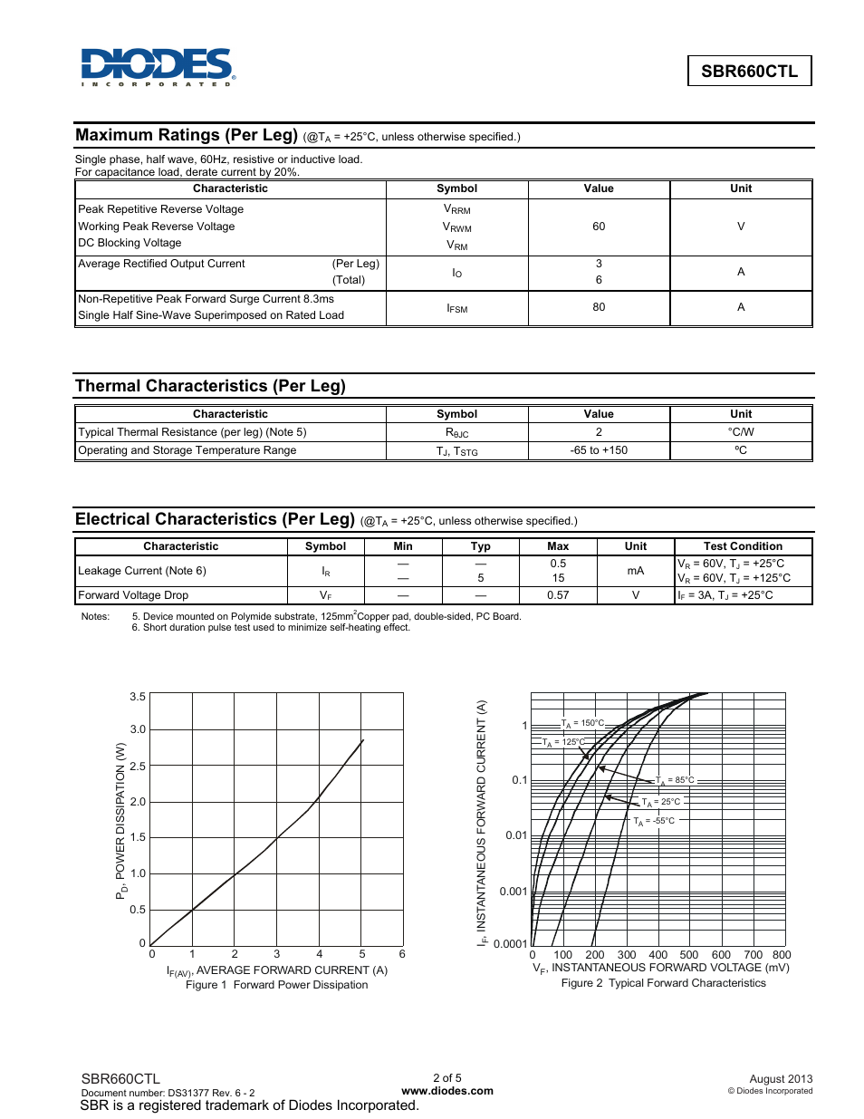 Maximum ratings (per leg), Thermal characteristics (per leg), Electrical characteristics (per leg) | Sbr660ctl | Diodes SBR660CTL User Manual | Page 2 / 5
