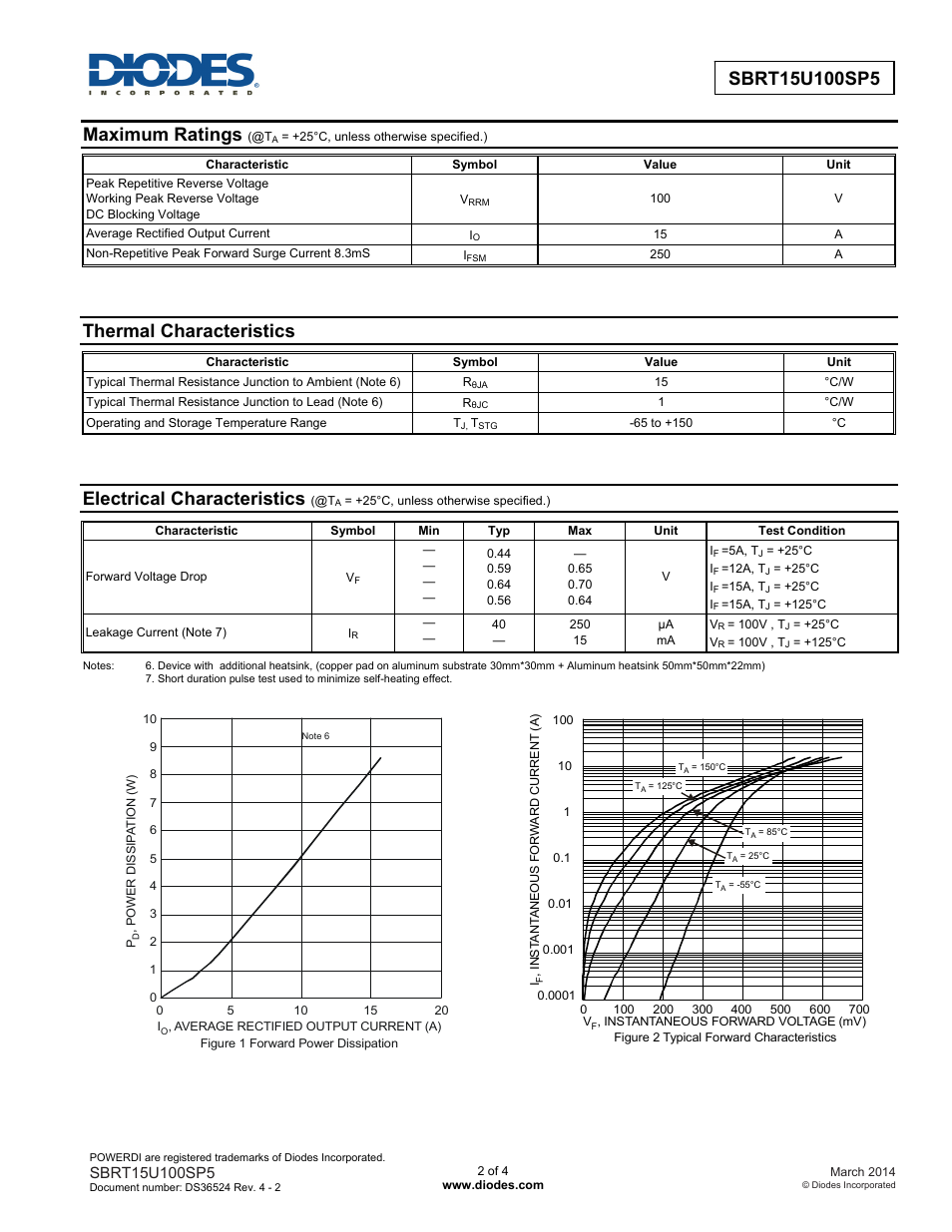 Maximum ratings, Thermal characteristics, Electrical characteristics | Diodes SBRT15U100SP5 User Manual | Page 2 / 4