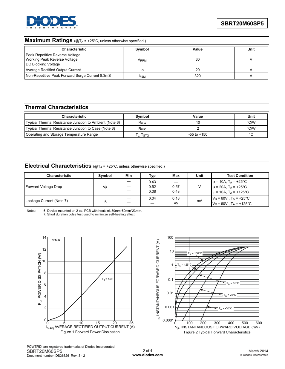 Maximum ratings, Thermal characteristics, Electrical characteristics | Diodes SBRT20M60SP5 User Manual | Page 2 / 4