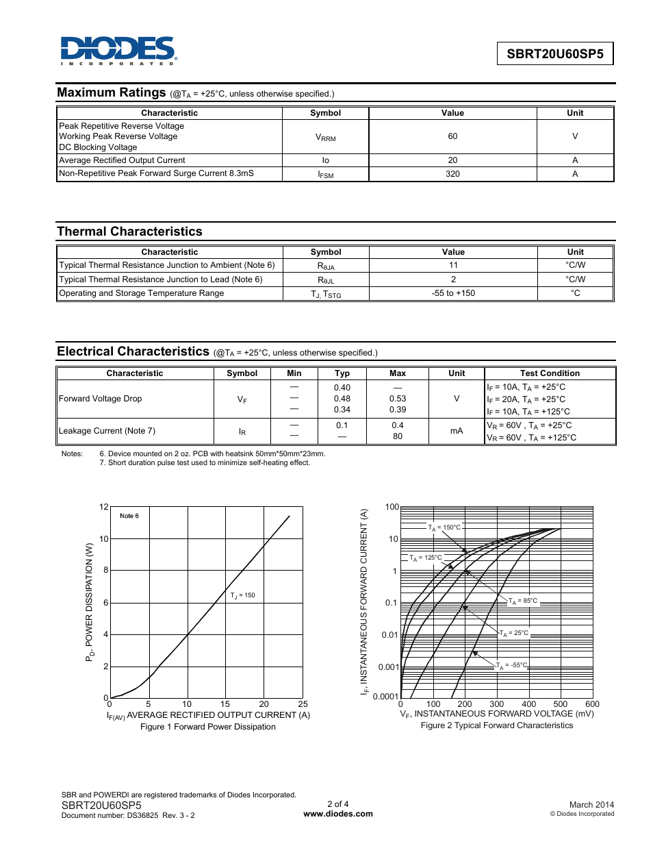Maximum ratings, Thermal characteristics, Electrical characteristics | Diodes SBRT20U60SP5 User Manual | Page 2 / 4