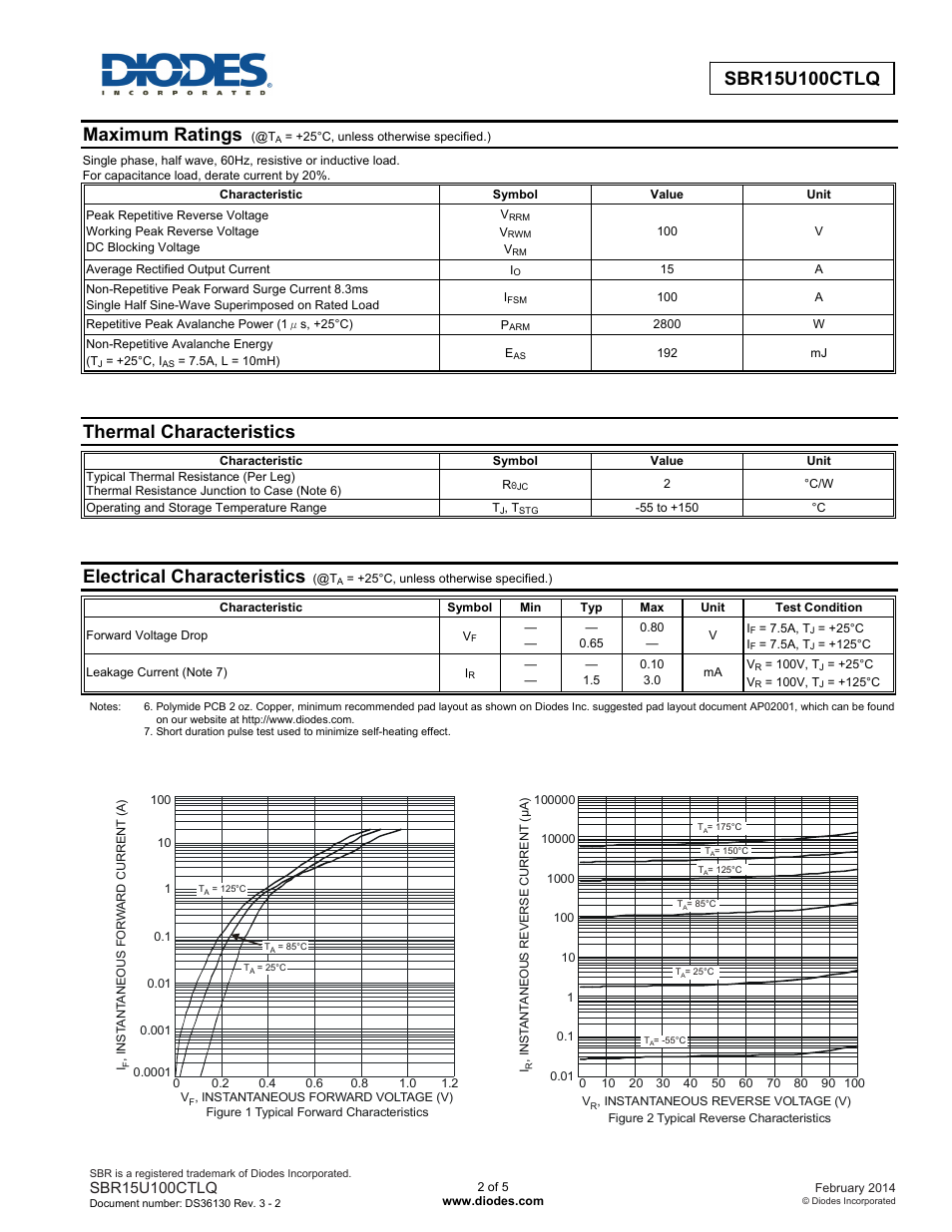 Maximum ratings, Thermal characteristics, Electrical characteristics | Diodes SBR15U100CTLQ User Manual | Page 2 / 5