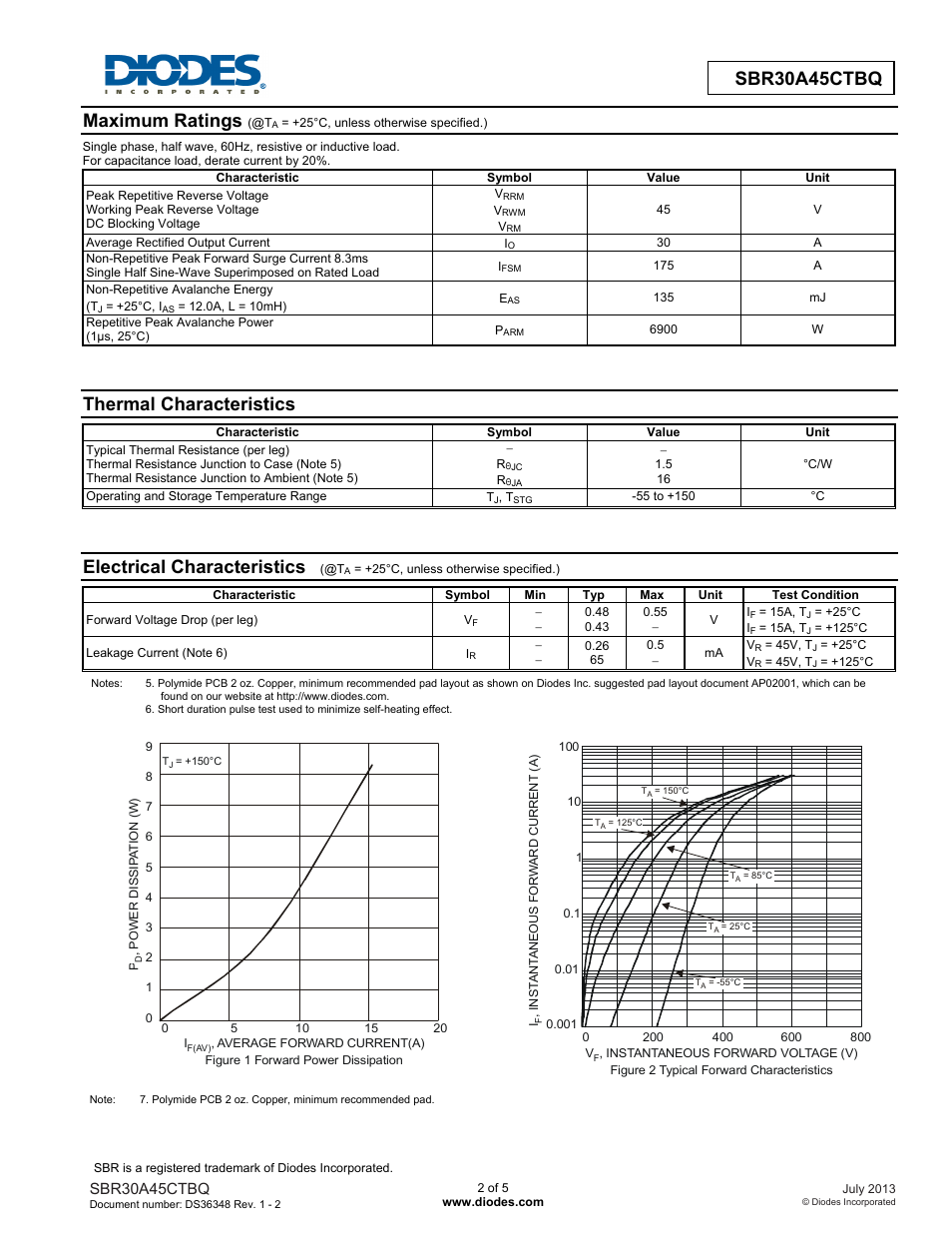 Maximum ratings, Thermal characteristics, Electrical characteristics | Sbr30a45ctbq | Diodes SBR30A45CTBQ User Manual | Page 2 / 5