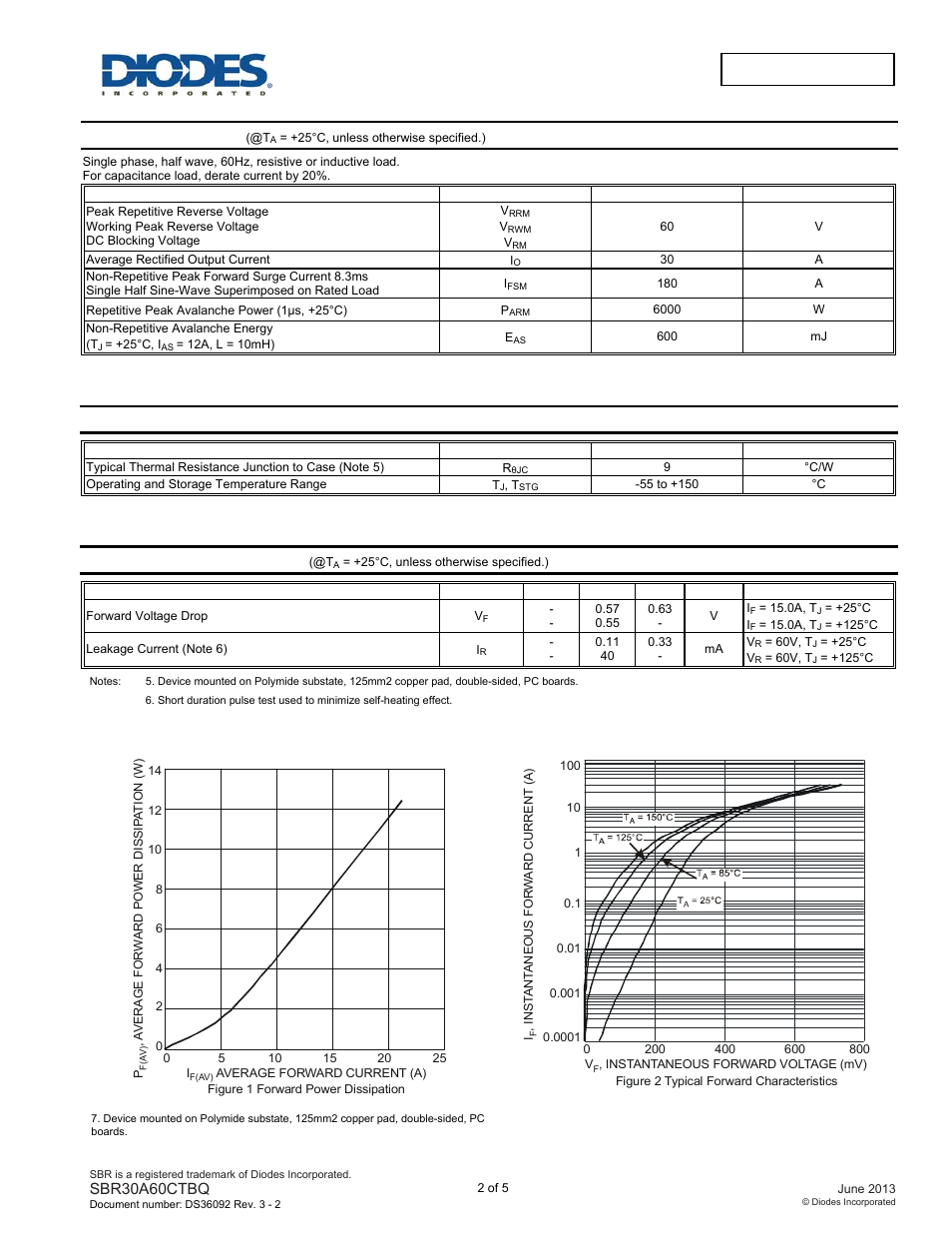 Sbr30a60ctbq new, Maximum ratings, Thermal characteristics | Electrical characteristics | Diodes SBR30A60CTBQ User Manual | Page 2 / 5