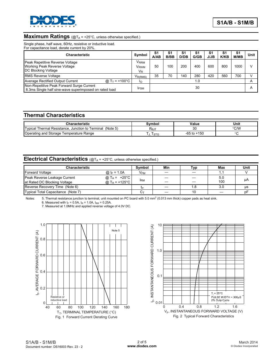 S1a/b - s1m/b, Maximum ratings, Thermal characteristics | Electrical characteristics | Diodes S1A/B - S1M/B User Manual | Page 2 / 5