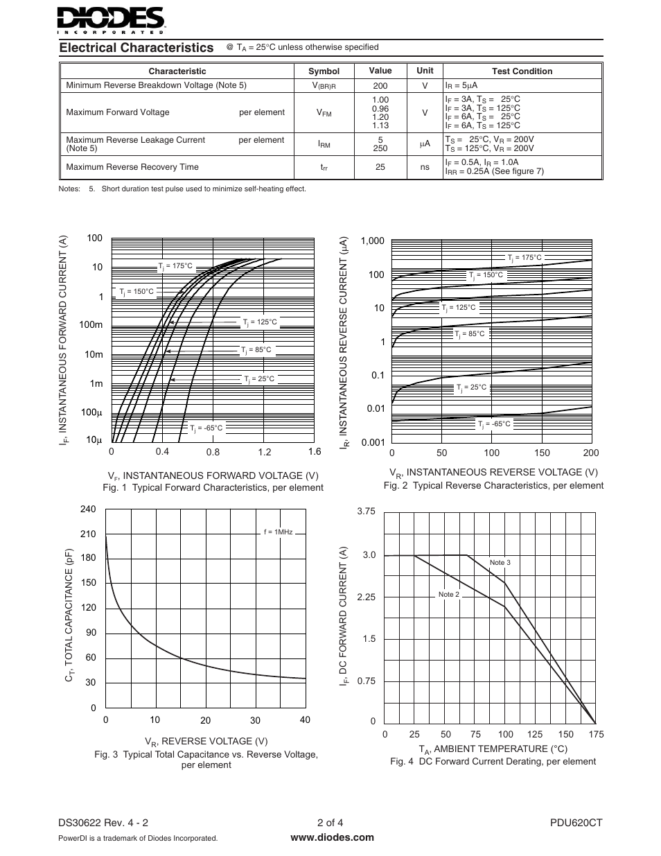 Electrical characteristics | Diodes PDU620CT User Manual | Page 2 / 4