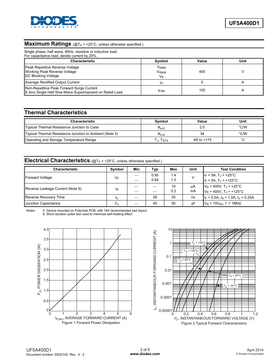 Maximum ratings, Thermal characteristics, Electrical characteristics | Diodes UF5A400D1 User Manual | Page 2 / 5