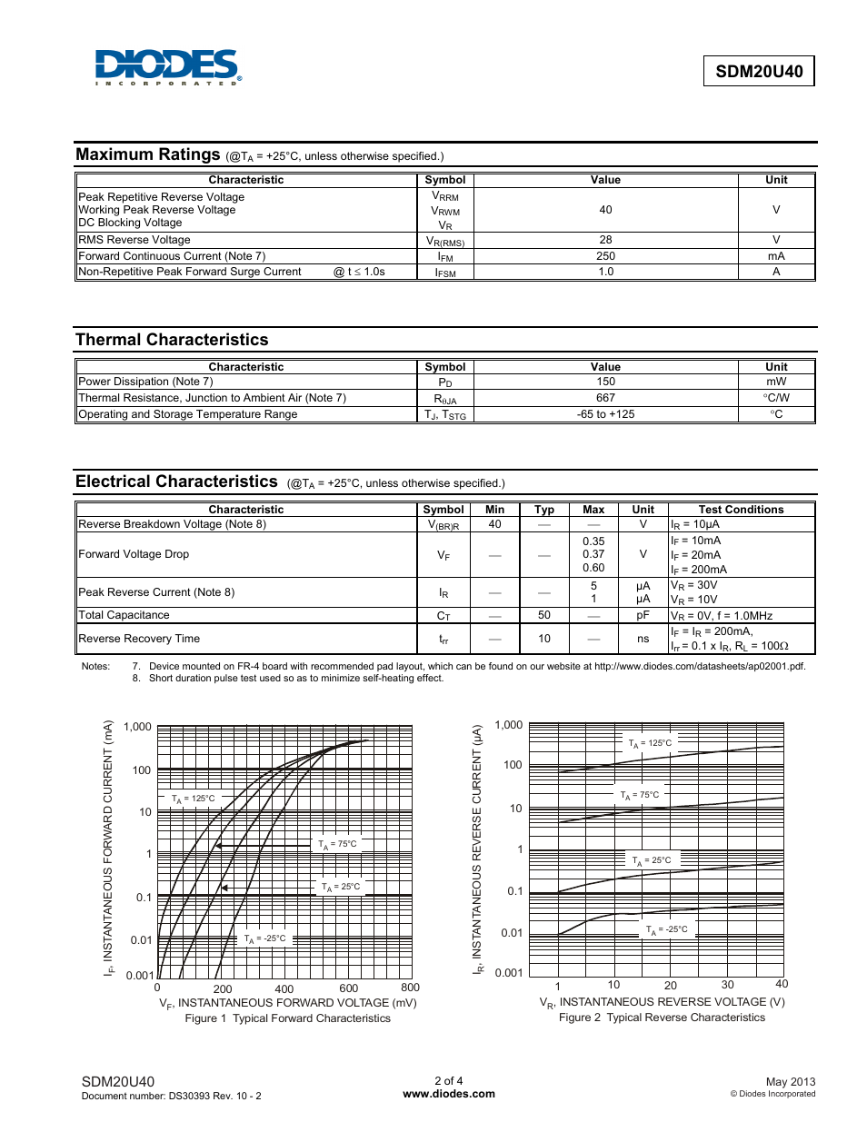 Maximum ratings, Thermal characteristics, Electrical characteristics | Sdm20u40 | Diodes SDM20U40 User Manual | Page 2 / 4