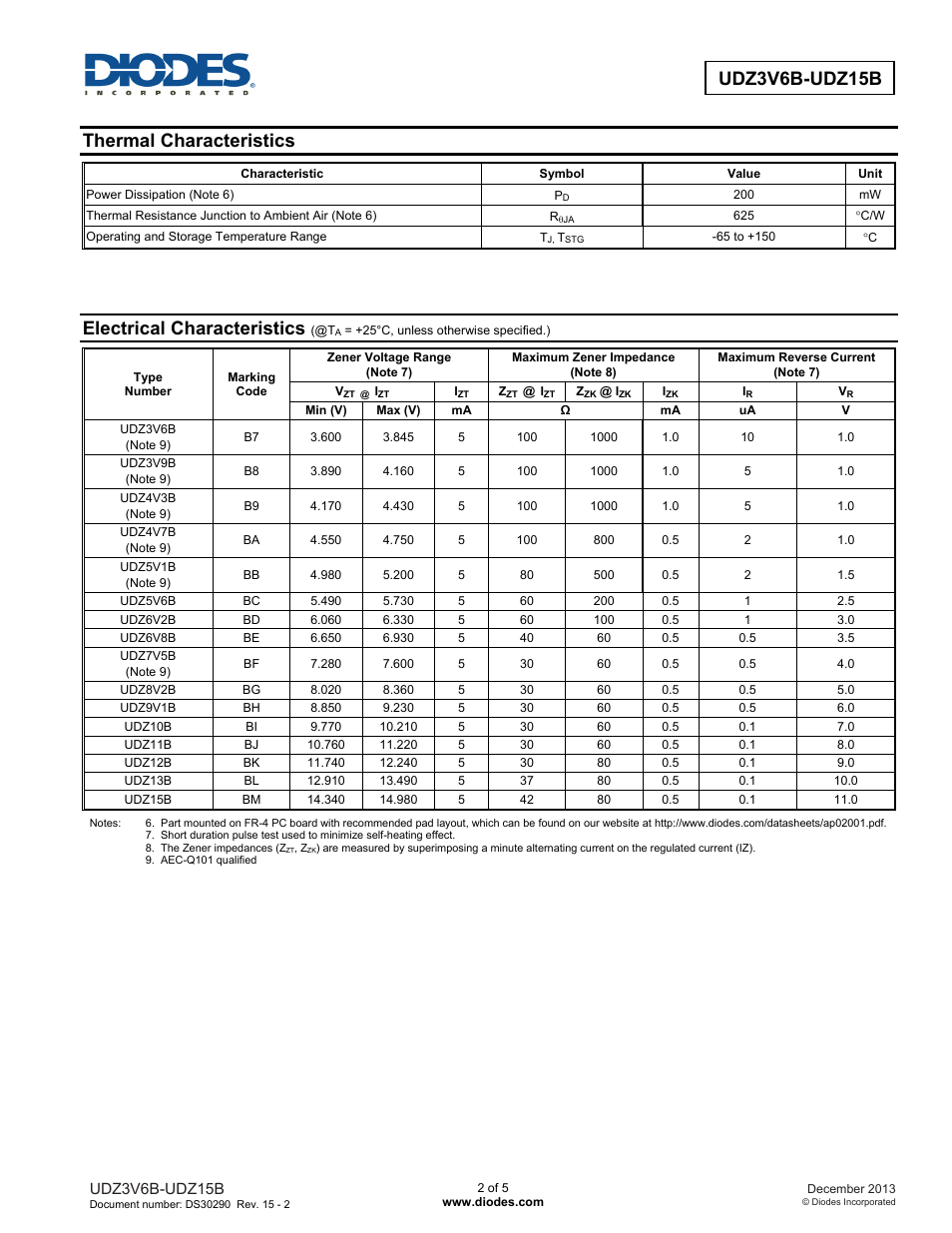 Udz3v6b-udz15b, Thermal characteristics, Electrical characteristics | Diodes UDZ3V6B-UDZ15B User Manual | Page 2 / 5