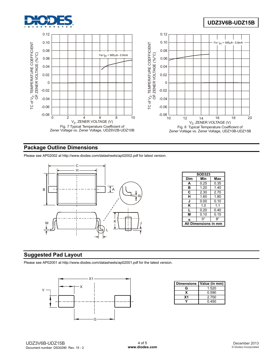 Udz3v6b-udz15b, Package outline dimensions, Suggested pad layout | Diodes UDZ3V6B-UDZ15B User Manual | Page 4 / 5