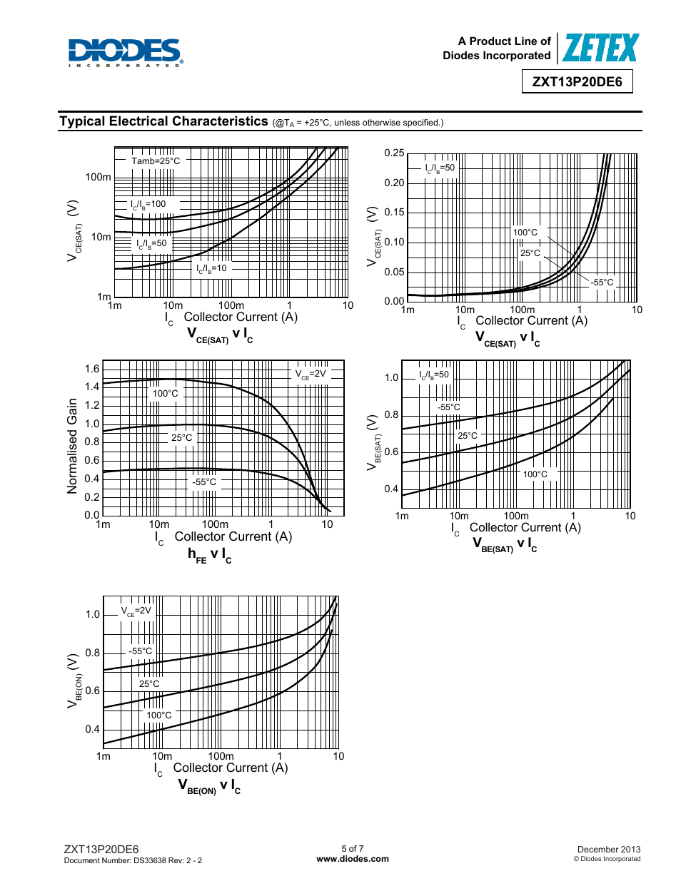 Typical electrical characteristics, Normalis ed g a in i, V ) i | Collector current (a), V) i | Diodes ZXT13P20DE6 User Manual | Page 5 / 7