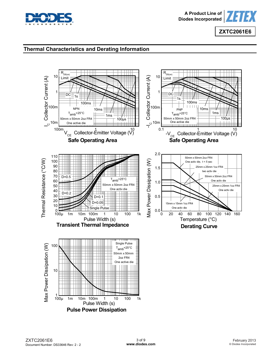 Thermal characteristics and derating information, Safe operating area, Derating curve | Pulse power dissipation, Transient thermal impedance | Diodes ZXTC2061E6 User Manual | Page 3 / 9