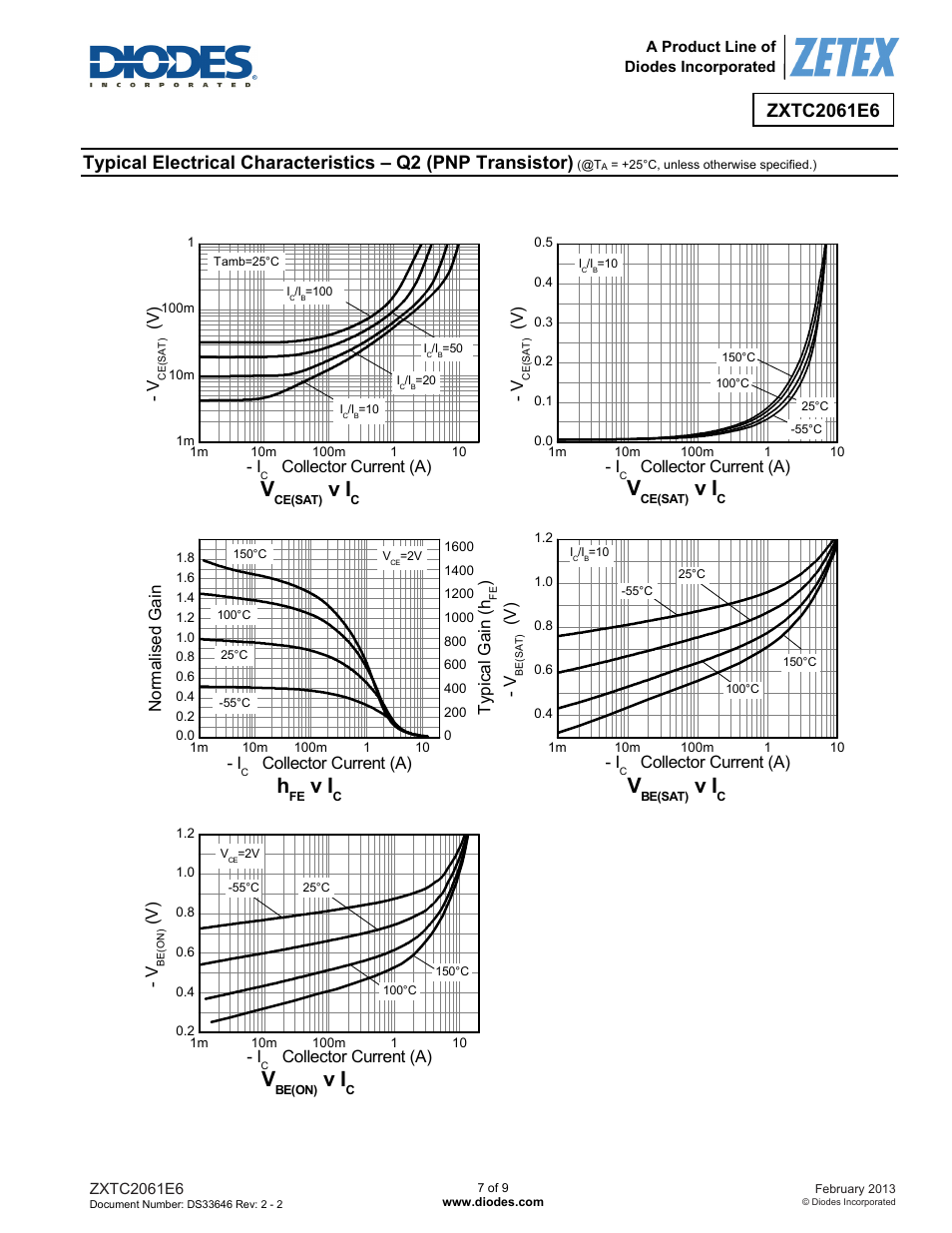 V ) - i, Collector current (a), Normalis ed gain - i | Collector current (a) ty p ic al gain ( h | Diodes ZXTC2061E6 User Manual | Page 7 / 9