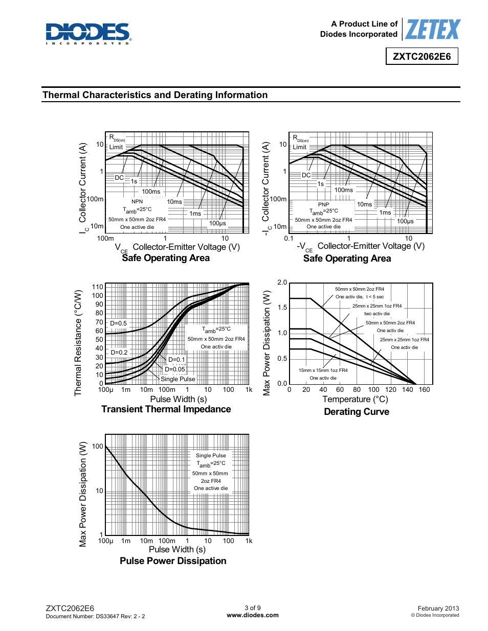 Thermal characteristics and derating information, Safe operating area, Derating curve | Safe operating area pulse power dissipation, Transient thermal impedance | Diodes ZXTC2062E6 User Manual | Page 3 / 9