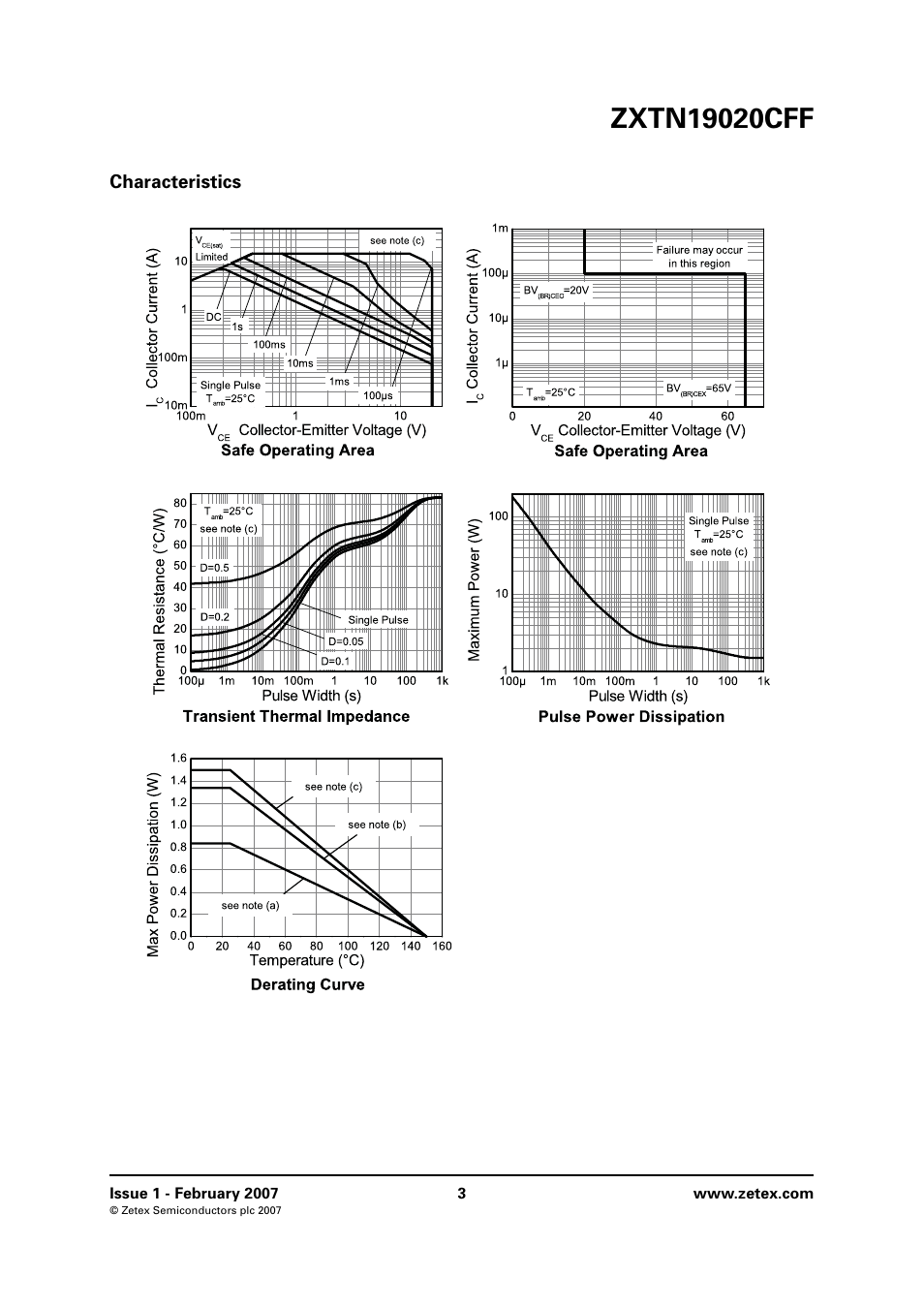 Characteristics | Diodes ZXTN19020CFF User Manual | Page 3 / 8