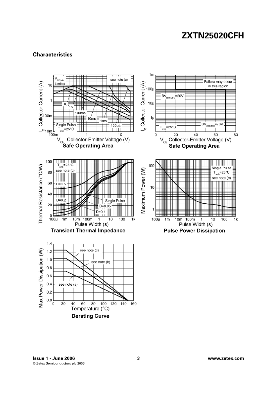 Diodes ZXTN25020CFH User Manual | Page 3 / 6