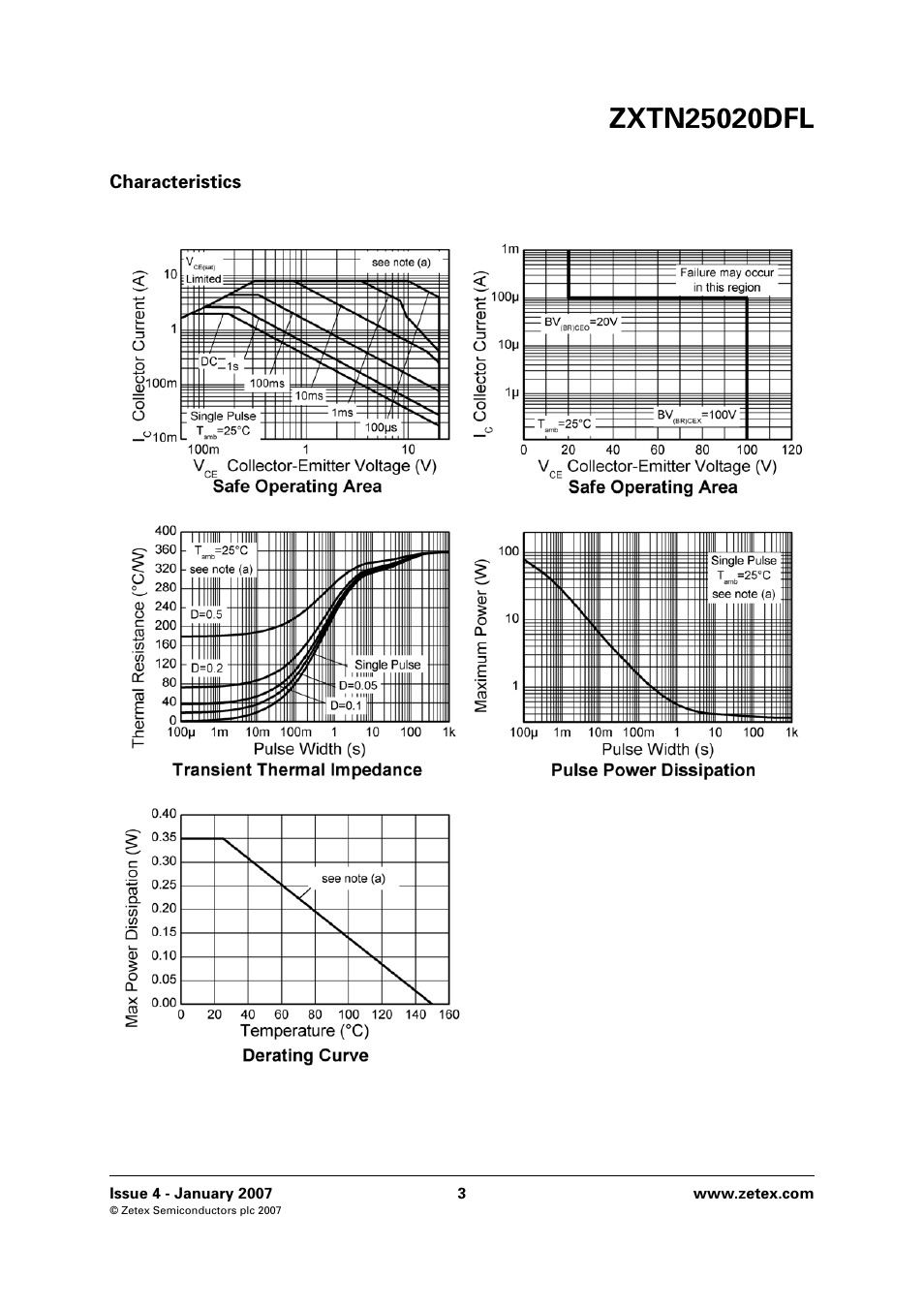 Characteristics | Diodes ZXTN25020DFL User Manual | Page 3 / 8