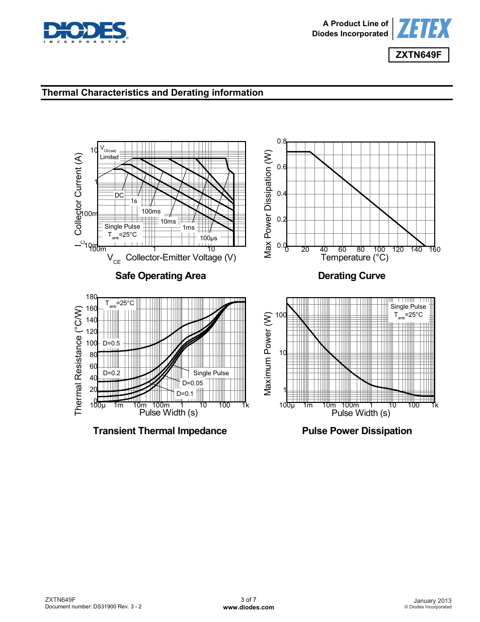 Safe operating area, Derating curve, Transient thermal impedance | Pulse power dissipation, Zxtn649f, Thermal characteristics and derating information | Diodes ZXTN649F User Manual | Page 3 / 7