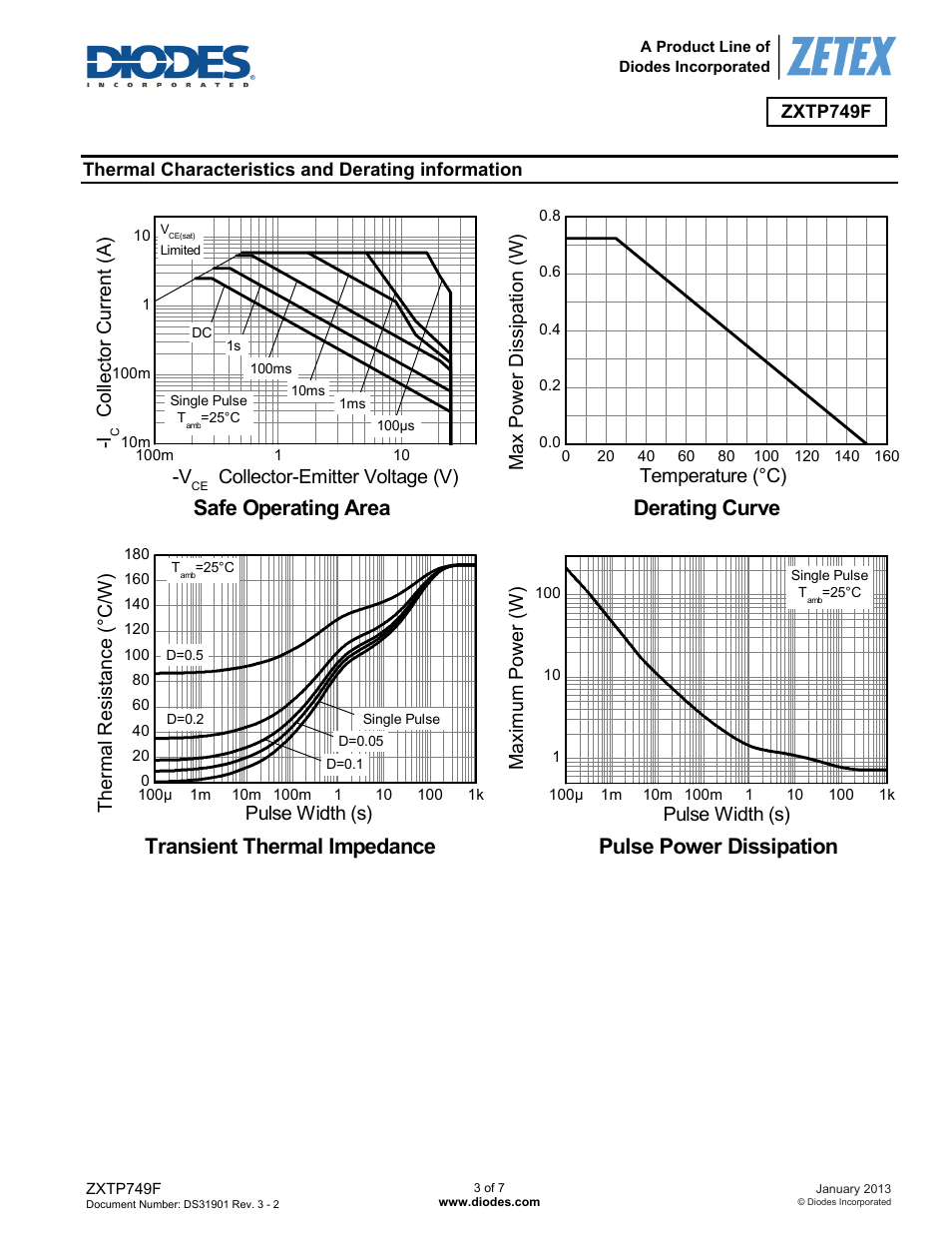 Safe operating area, Derating curve, Transient thermal impedance | Pulse power dissipation | Diodes ZXTP749F User Manual | Page 3 / 7