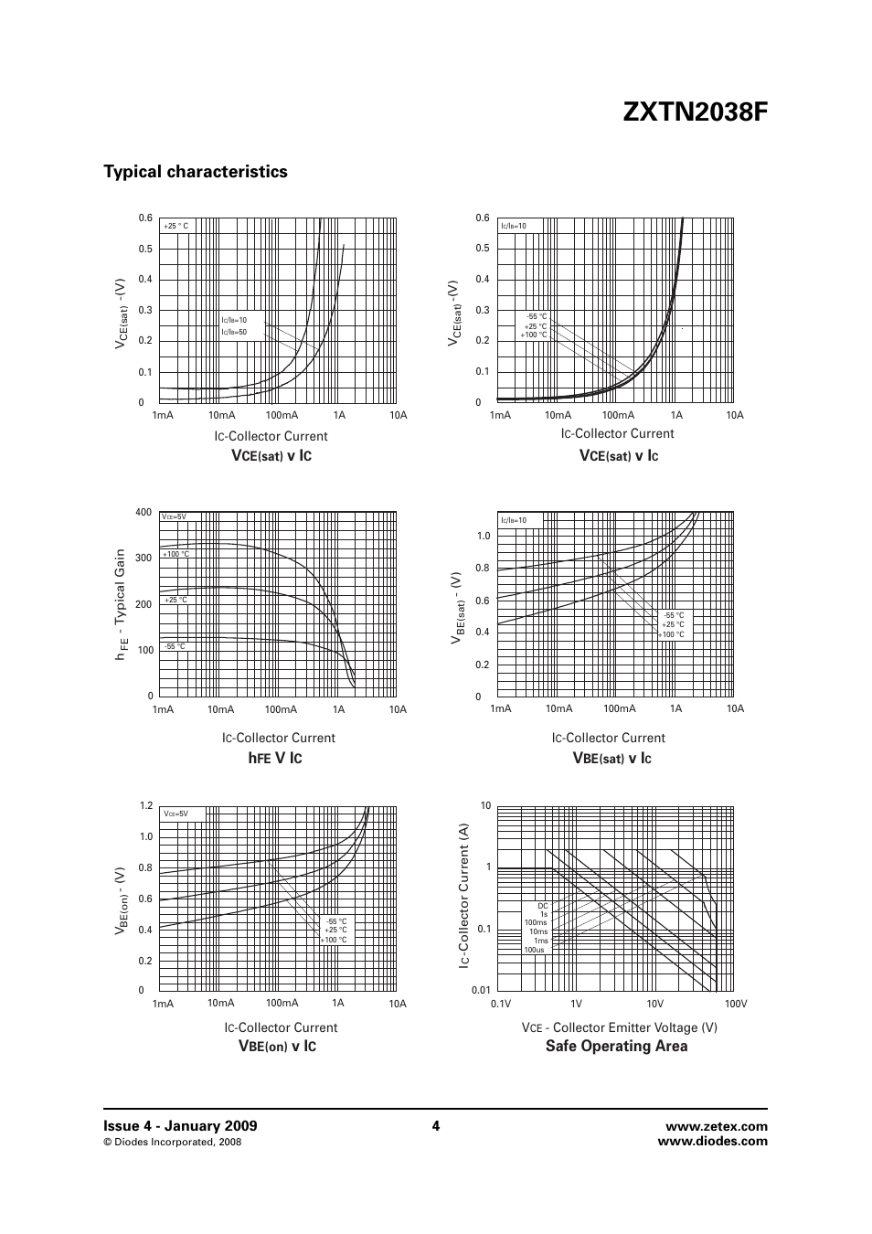 Typical characteristics, Zxtn2038f, Safe operating area | Diodes ZXTN2038F User Manual | Page 4 / 6