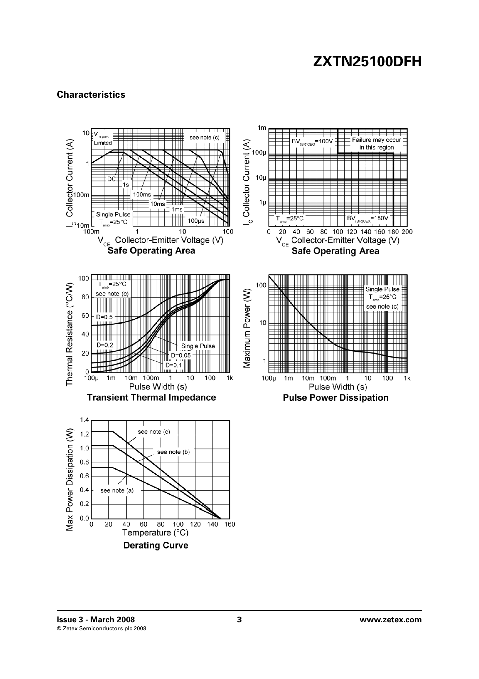Characteristics | Diodes ZXTN25100DFH User Manual | Page 3 / 6