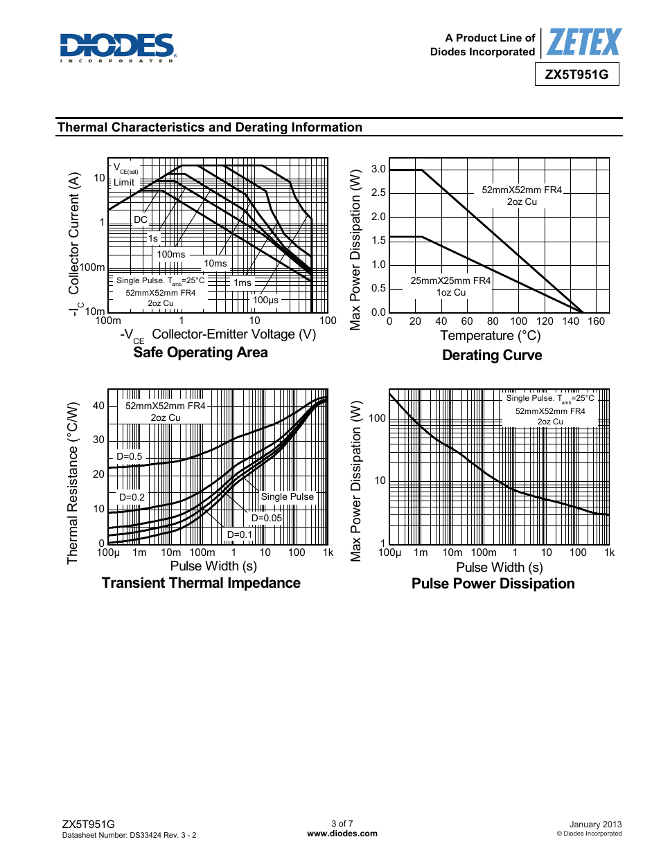 Safe operating area, Derating curve, Transient thermal impedance | Pulse power dissipation | Diodes ZX5T951G User Manual | Page 3 / 7